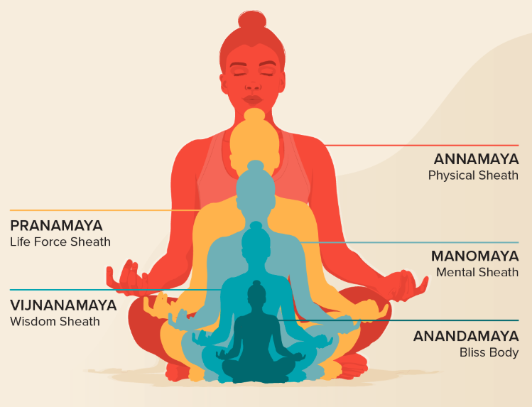 What Are the 5 Koshas
